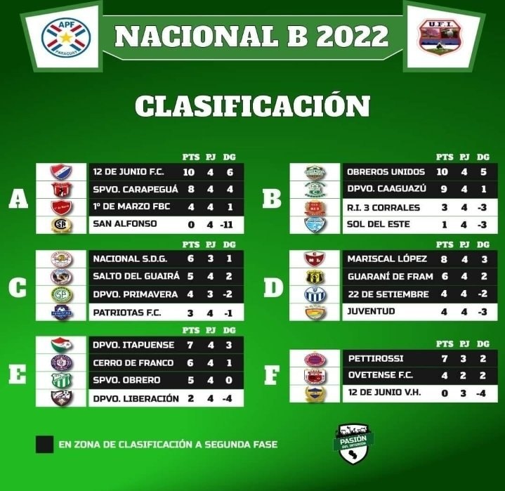 Versus / Los 4 equipos que ya clasificaron oficialmente a la siguiente  ronda del Nacional B