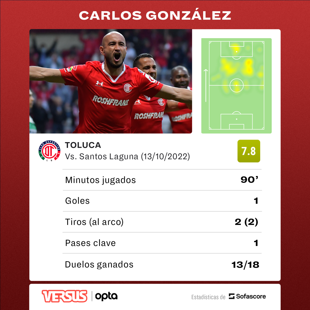 Versus / Carlos González marca y Toluca le gana en un partidazo al Santos  Laguna