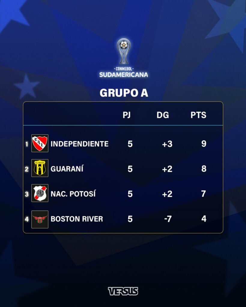 Guaraní perdió ante Independiente de Avellaneda de visitante en la penúltima fecha del Grupo A de la Copa Sudamericana y bajó de la cima, dejando de depender de sí mismo para la clasificación di